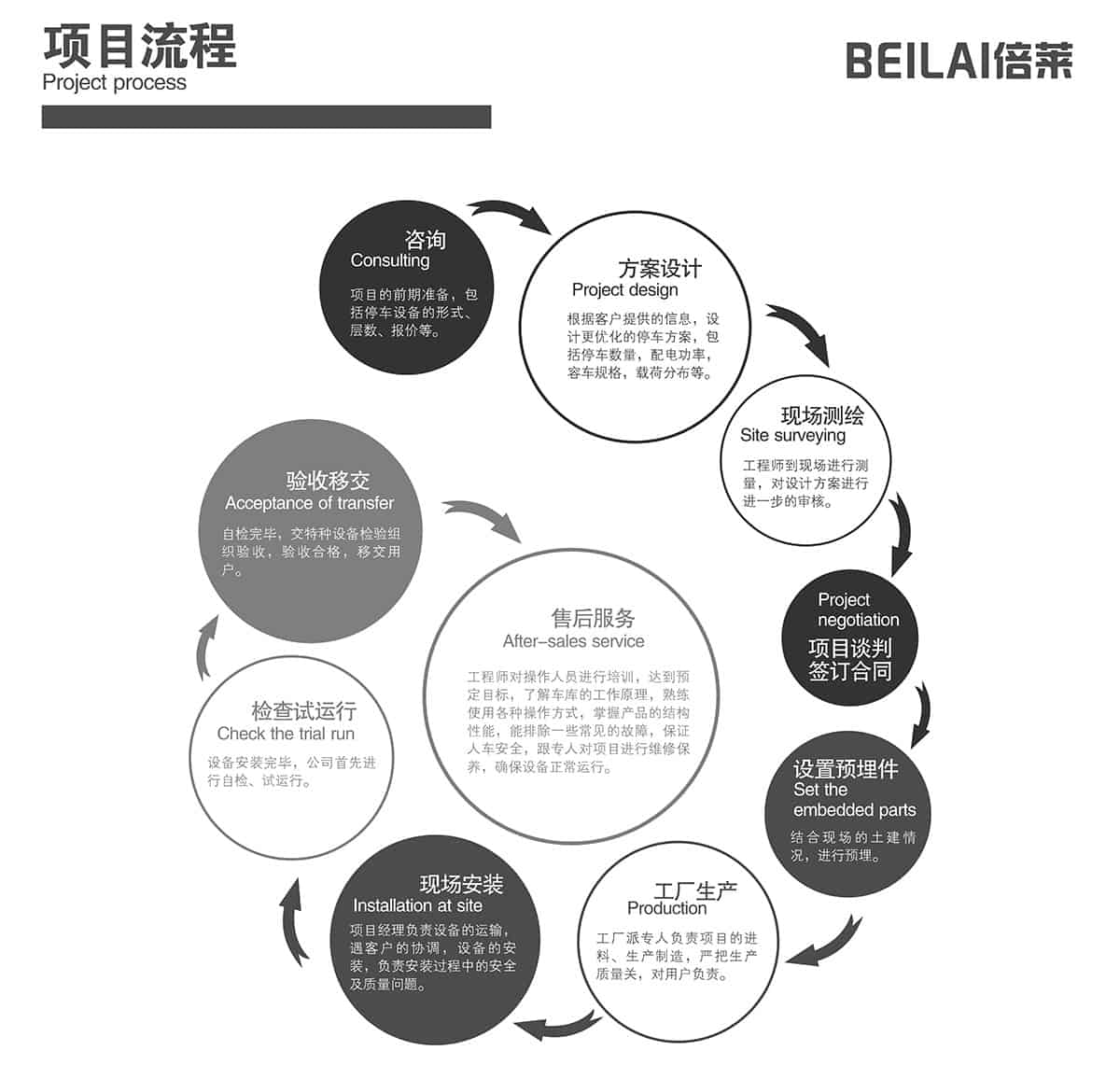 重慶倍萊停車設備租賃項目流程.jpg
