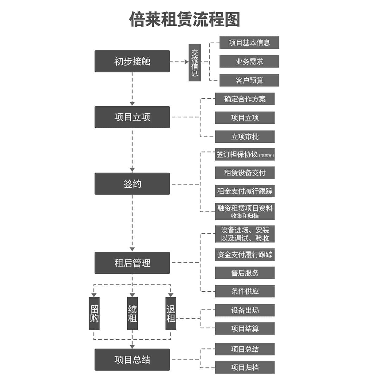 重慶倍萊停車設(shè)備租賃流程圖.jpg